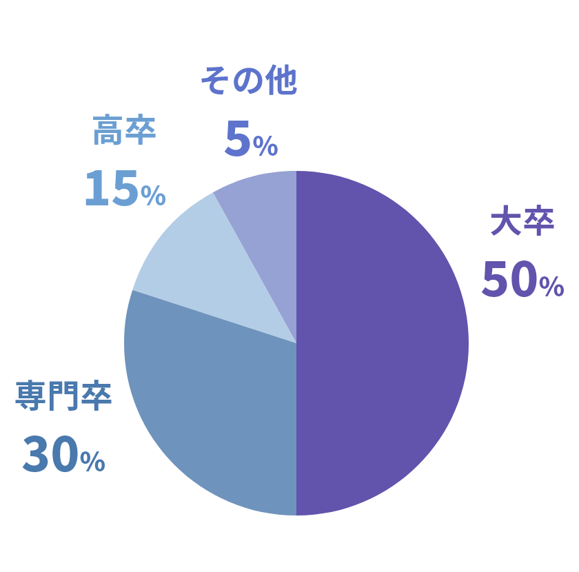 最終学歴